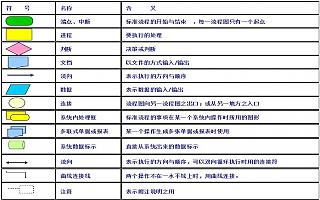 流程圖的規(guī)(guī)范與對(duì)(duì)比